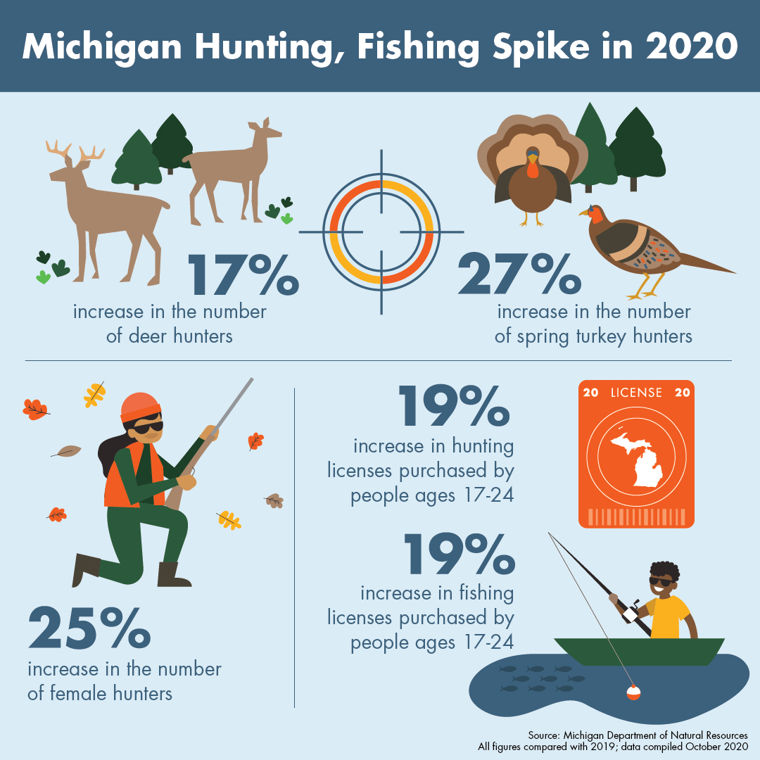 Infographic showing increase in deer hunters, spring turkey hunters, female hunters and hunters and anglers between the ages of 17 and 24.